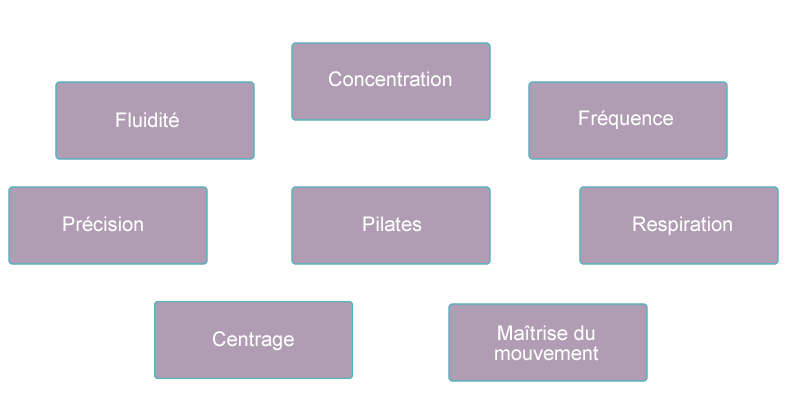 Les 8 principes du Pilates